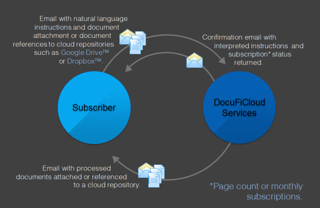 DocuFiCloud Service Process, Email with Natural Language Instructions